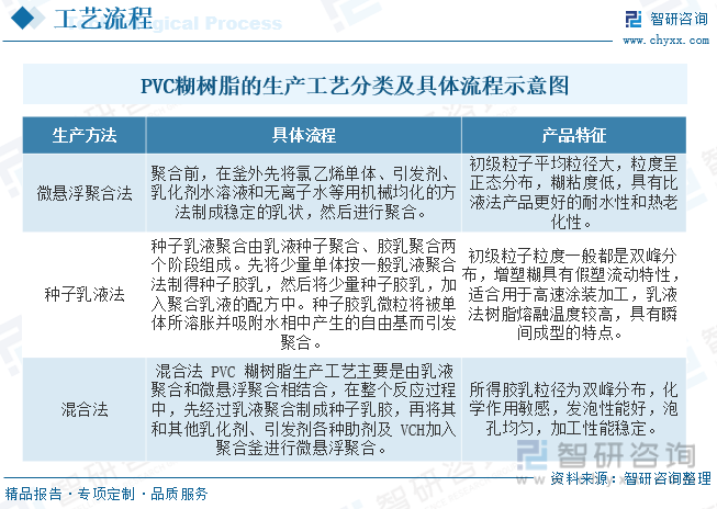 2023年中国PVC糊树脂行业全景简析：目前PVC行业整体处于产能过剩的状态[图](图2)