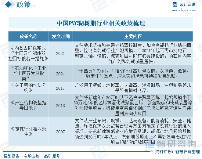 2023年中国PVC糊树脂行业全景简析：目前PVC行业整体处于产能过剩的状态[图](图3)