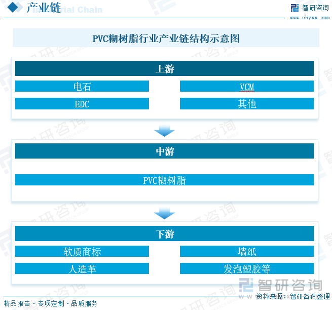 2023年中国PVC糊树脂行业全景简析：目前PVC行业整体处于产能过剩的状态[图](图4)