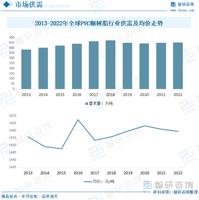 2023年中国PVC糊树脂行业全景简析：目前PVC行业整体处于产能过剩的状态[图](图7)