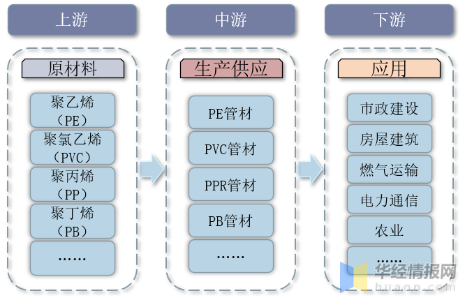 米乐M62021年中国塑料管道行业全景产业链、重点企业经营情况及发展趋势(图5)