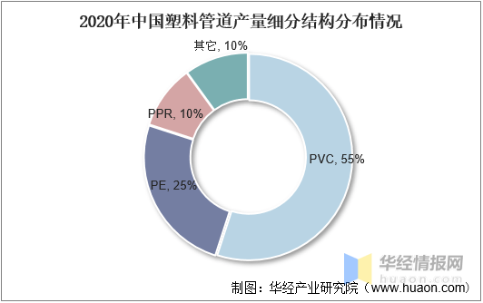 米乐M62021年中国塑料管道行业全景产业链、重点企业经营情况及发展趋势(图9)