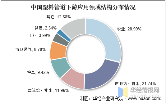 米乐M62021年中国塑料管道行业全景产业链、重点企业经营情况及发展趋势(图12)