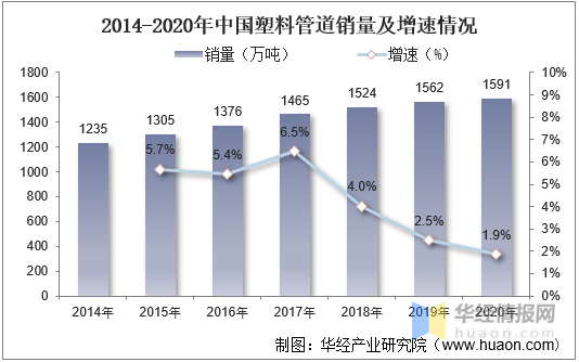 米乐M62021年中国塑料管道行业全景产业链、重点企业经营情况及发展趋势(图10)
