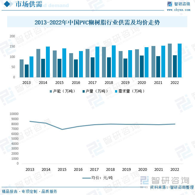2023年中国PVC糊树脂行业全景简析：目前PVC行业整体处于产能过剩的状态[图](图9)