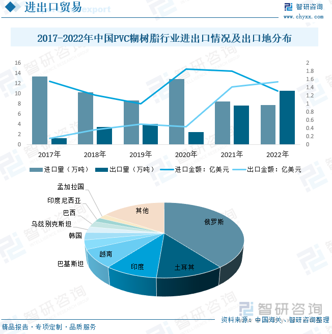 2023年中国PVC糊树脂行业全景简析：目前PVC行业整体处于产能过剩的状态[图](图10)