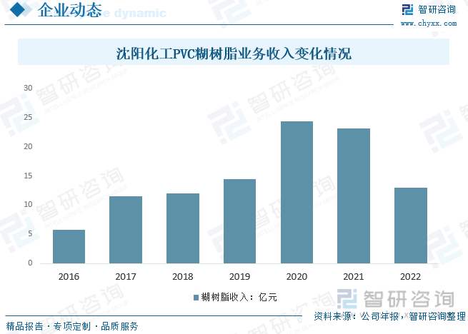 2023年中国PVC糊树脂行业全景简析：目前PVC行业整体处于产能过剩的状态[图](图12)