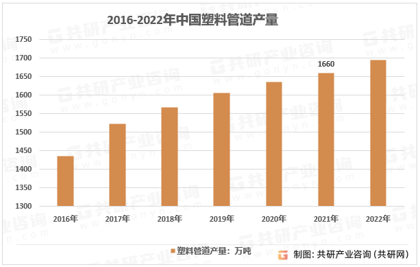 2023年中国HDPE管道产量、需求量、市场规模及发展前景分析[图]