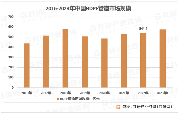 2023年中国HDPE管道产量、需求量、市场规模及发展前景分析[图](图3)