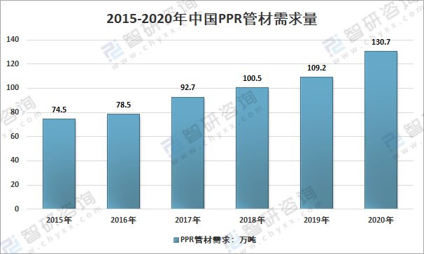 米乐M6官方网站2020年中国PPR管材市场需求及主要企业发展现状分析[图]