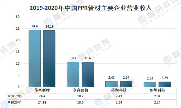 米乐M6官方网站2020年中国PPR管材市场需求及主要企业发展现状分析[图](图4)