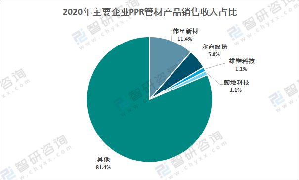 米乐M6官方网站2020年中国PPR管材市场需求及主要企业发展现状分析[图](图5)