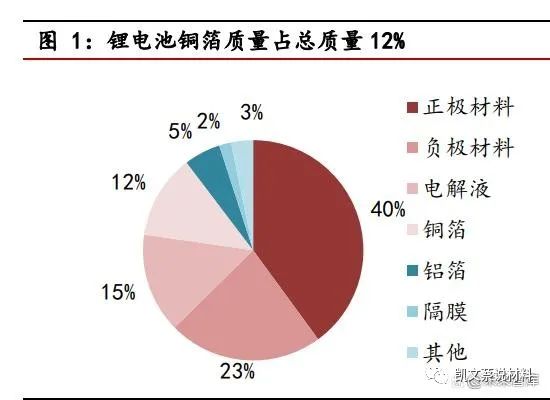 米乐M6官方网站复合铜箔产业化进程加速PET铜箔为主流