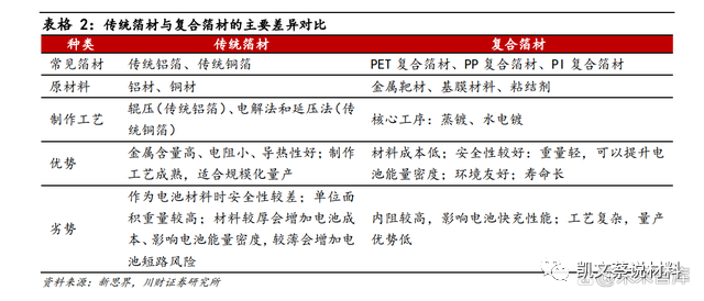 米乐M6官方网站复合铜箔产业化进程加速PET铜箔为主流(图2)