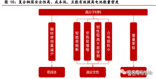 米乐M6官方网站复合铜箔产业化进程加速PET铜箔为主流(图3)