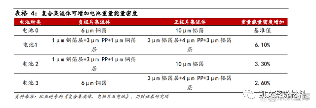 米乐M6官方网站复合铜箔产业化进程加速PET铜箔为主流(图4)