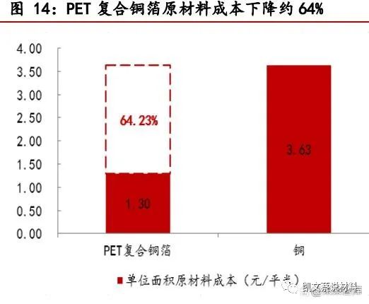 米乐M6官方网站复合铜箔产业化进程加速PET铜箔为主流(图5)