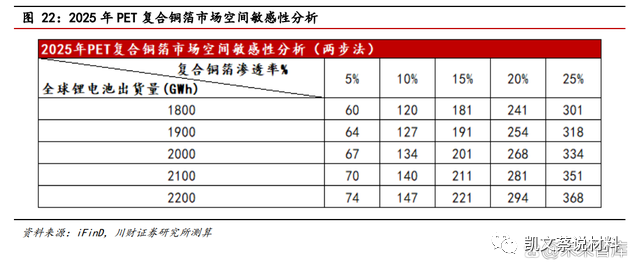 米乐M6官方网站复合铜箔产业化进程加速PET铜箔为主流(图7)