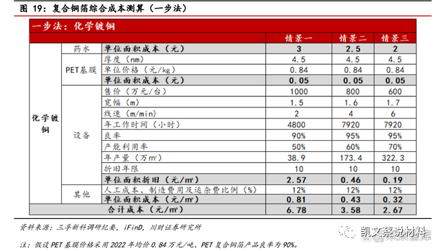 米乐M6官方网站复合铜箔产业化进程加速PET铜箔为主流(图6)