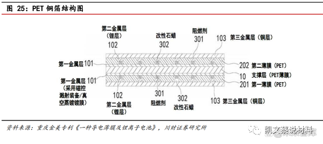 米乐M6官方网站复合铜箔产业化进程加速PET铜箔为主流(图8)