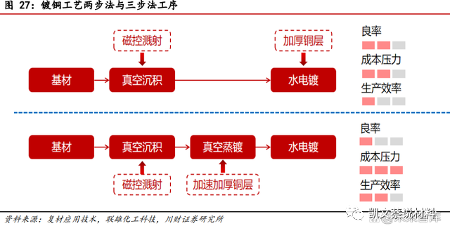 米乐M6官方网站复合铜箔产业化进程加速PET铜箔为主流(图9)