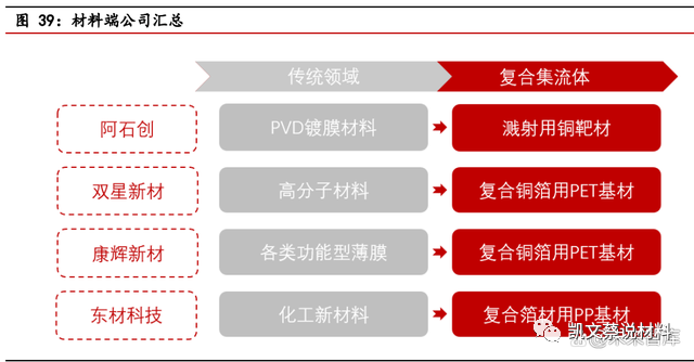 米乐M6官方网站复合铜箔产业化进程加速PET铜箔为主流(图11)