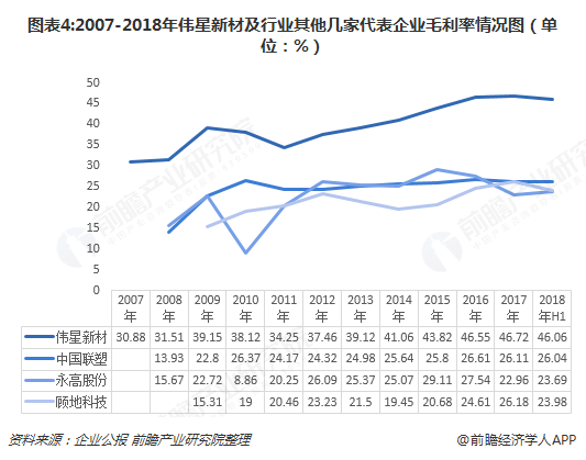 2018年塑料管道行业市场概况与发展趋势分析 伟星新材毛利率持续高于行业其他企业水平【组图】(图4)