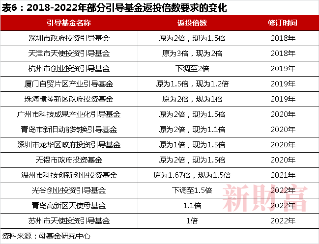 米乐M6操盘逾10万亿却家家有本“难念的经”：LP国资化退出遇上注册制两大变量如何重塑PEVC行业？(图7)