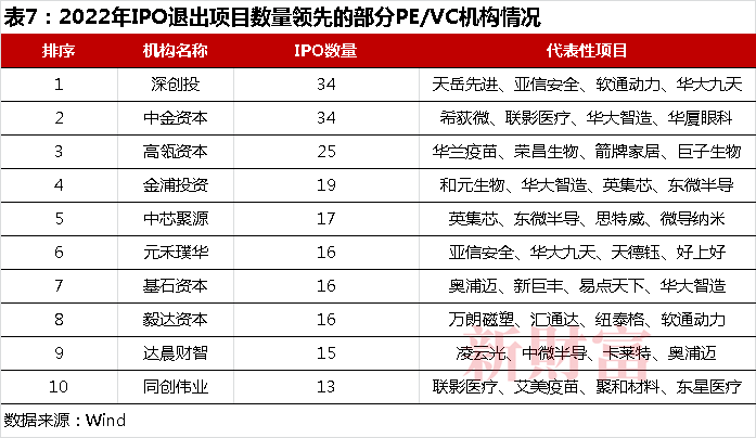 米乐M6操盘逾10万亿却家家有本“难念的经”：LP国资化退出遇上注册制两大变量如何重塑PEVC行业？(图8)