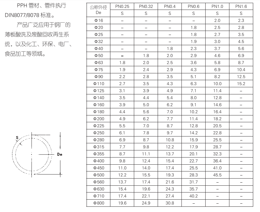 米乐M6【PPH管材】规格外径对照表DN25-DN800(图1)