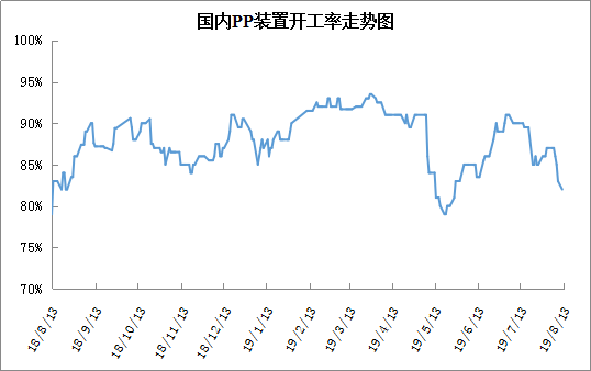 终于要翻身了！PE上涨150元吨PP今日7705元成交中下旬行情可期！(图4)