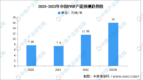 2023年中国PVDF产能及企业布局情况预测分析（图）(图1)