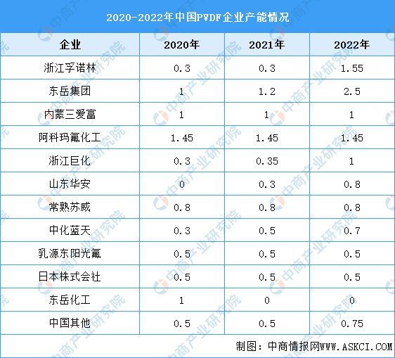 2023年中国PVDF产能及企业布局情况预测分析（图）(图2)