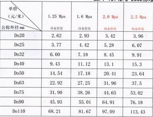 pe管材规格型号表一览pe管材品牌都有哪些？(图2)