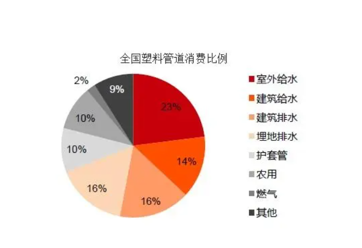 2023年塑料管材行业竞争格局：中国塑联占据最大塑料管材市场份额