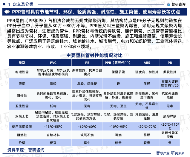 米乐M6智研咨询—中国PPR管材行业市场全景调查、投资策略研究报告(图3)