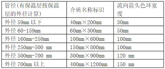 化工厂 中钢管、管道上的颜色标识以及DN、Φ、D等尺寸的关系(图1)