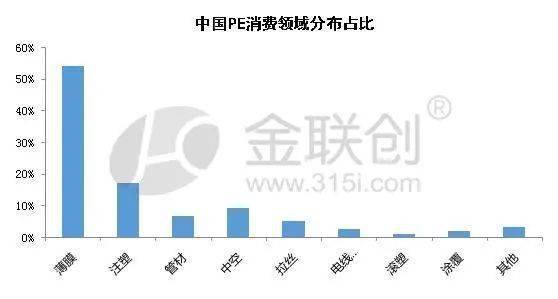 米乐M6未来PE下游消费品种变化浅析(图2)