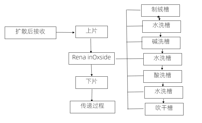 米乐M6刻蚀及去PSG工艺及异常处理(图3)