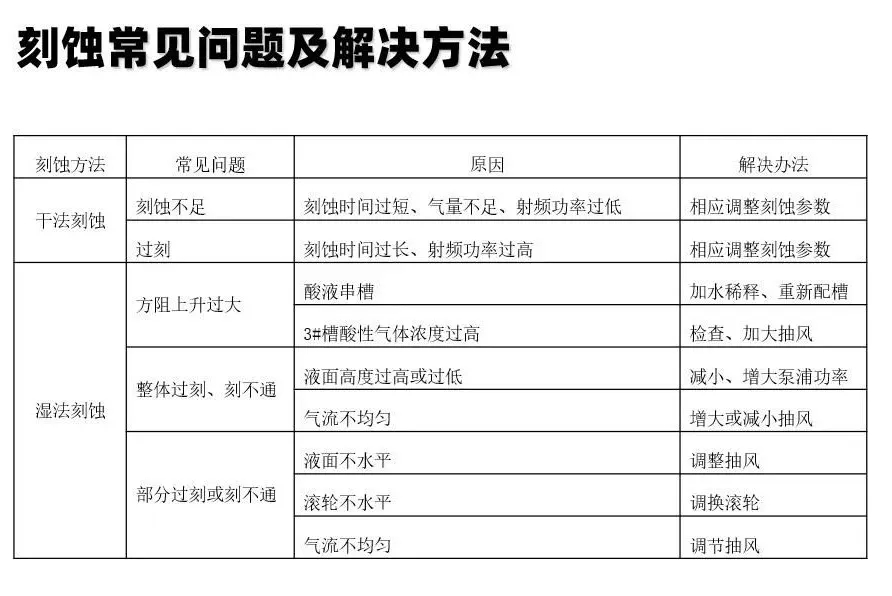 米乐M6刻蚀及去PSG工艺及异常处理(图5)