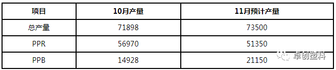 需求略降 PP管材料供应压力显现