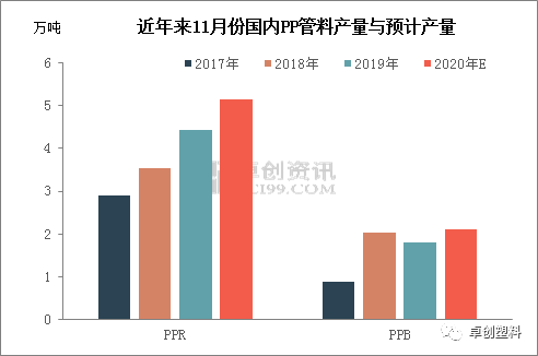 需求略降 PP管材料供应压力显现(图2)