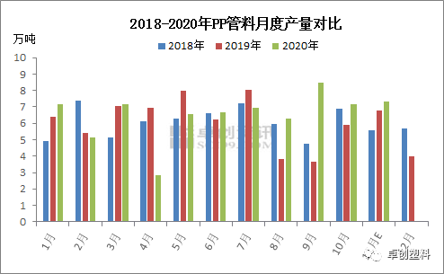 需求略降 PP管材料供应压力显现(图3)