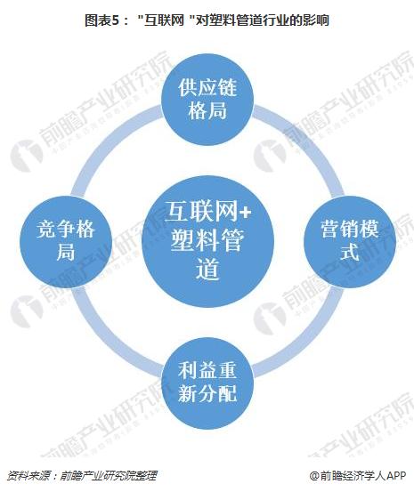 供过于求下塑料管道企业能否靠互联网实现突围？(图5)