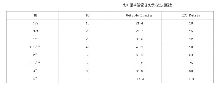 米乐M6管材分类及塑料管比较及管径表示方法对照表(图3)