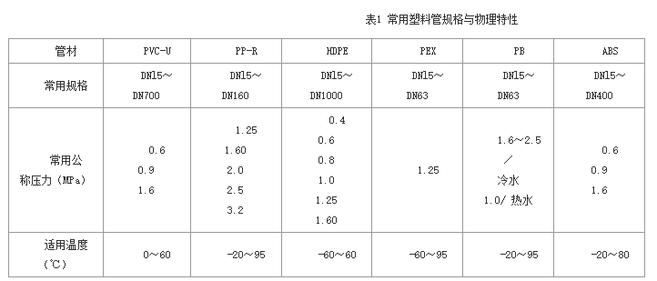 米乐M6管材分类及塑料管比较及管径表示方法对照表(图1)