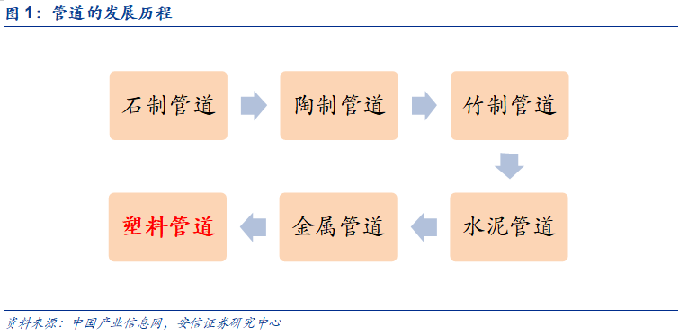 米乐M6官方网站基建、竣工和旧改红利释放推荐低估值管材龙头(图3)