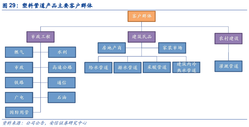 米乐M6官方网站基建、竣工和旧改红利释放推荐低估值管材龙头(图27)