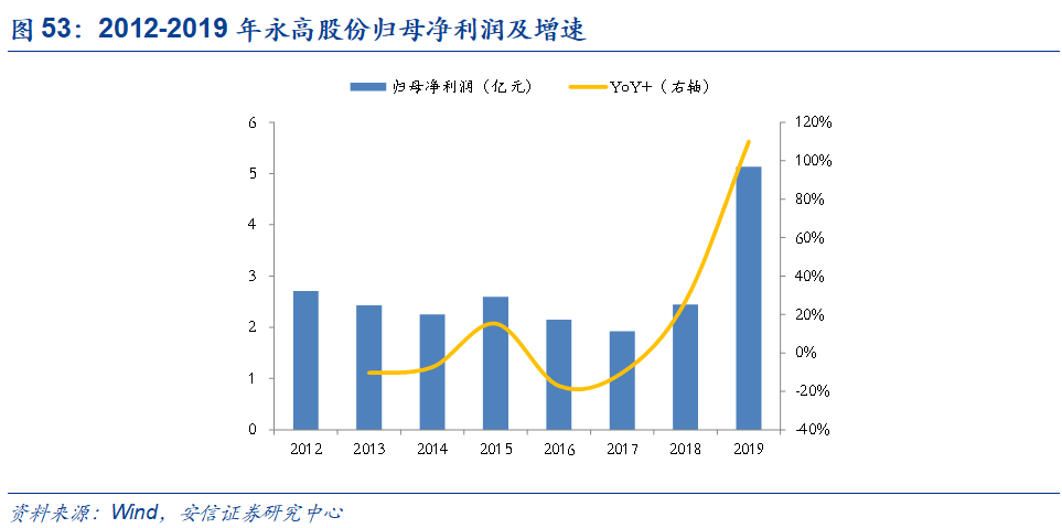 米乐M6官方网站基建、竣工和旧改红利释放推荐低估值管材龙头(图51)