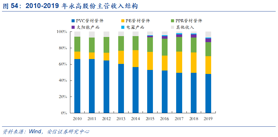 米乐M6官方网站基建、竣工和旧改红利释放推荐低估值管材龙头(图52)